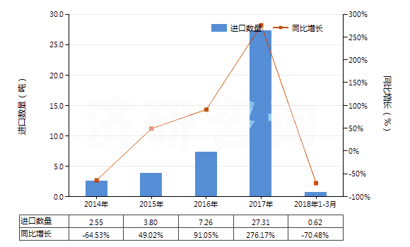 2014-2018年3月中國食品級冰乙酸(冰醋酸)(GB1903-2008)(HS29152111)進口量及增速統(tǒng)計